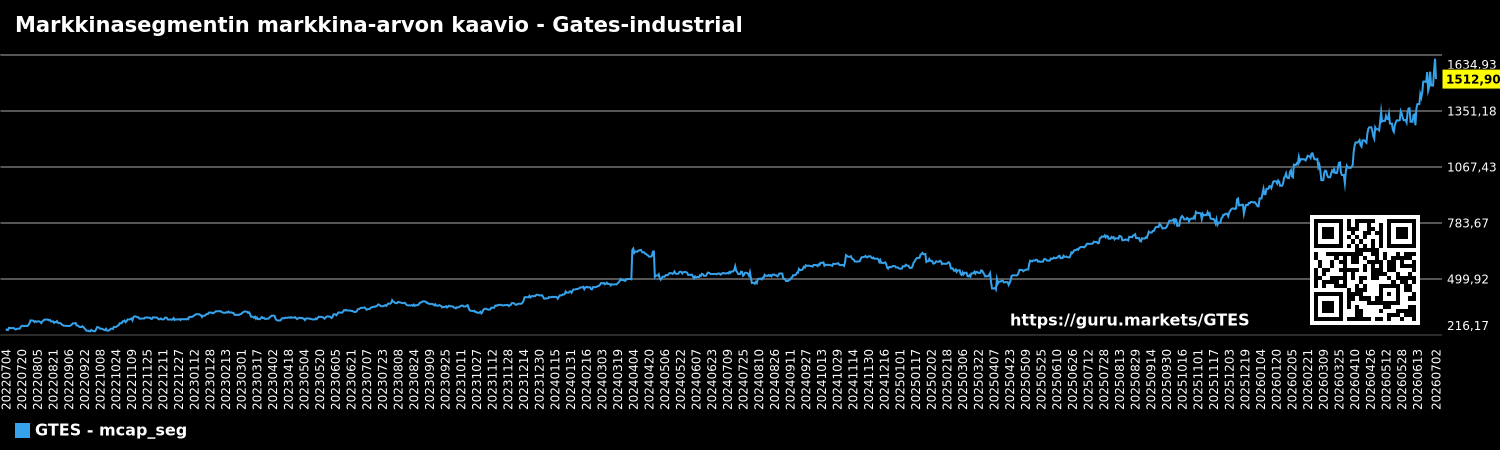Markkinasegmentin markkina-arvon kaavio - Gates-industrial